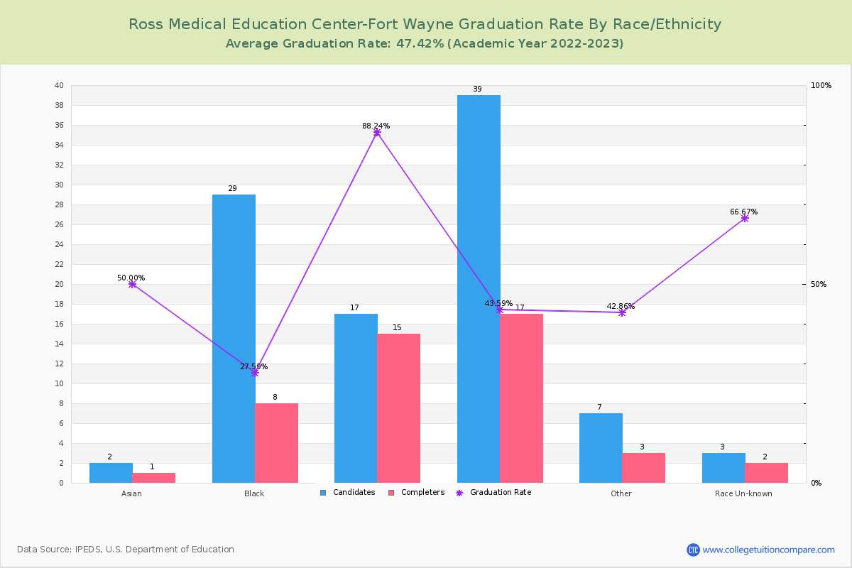 Ross Medical Education Center-Fort Wayne graduate rate by race