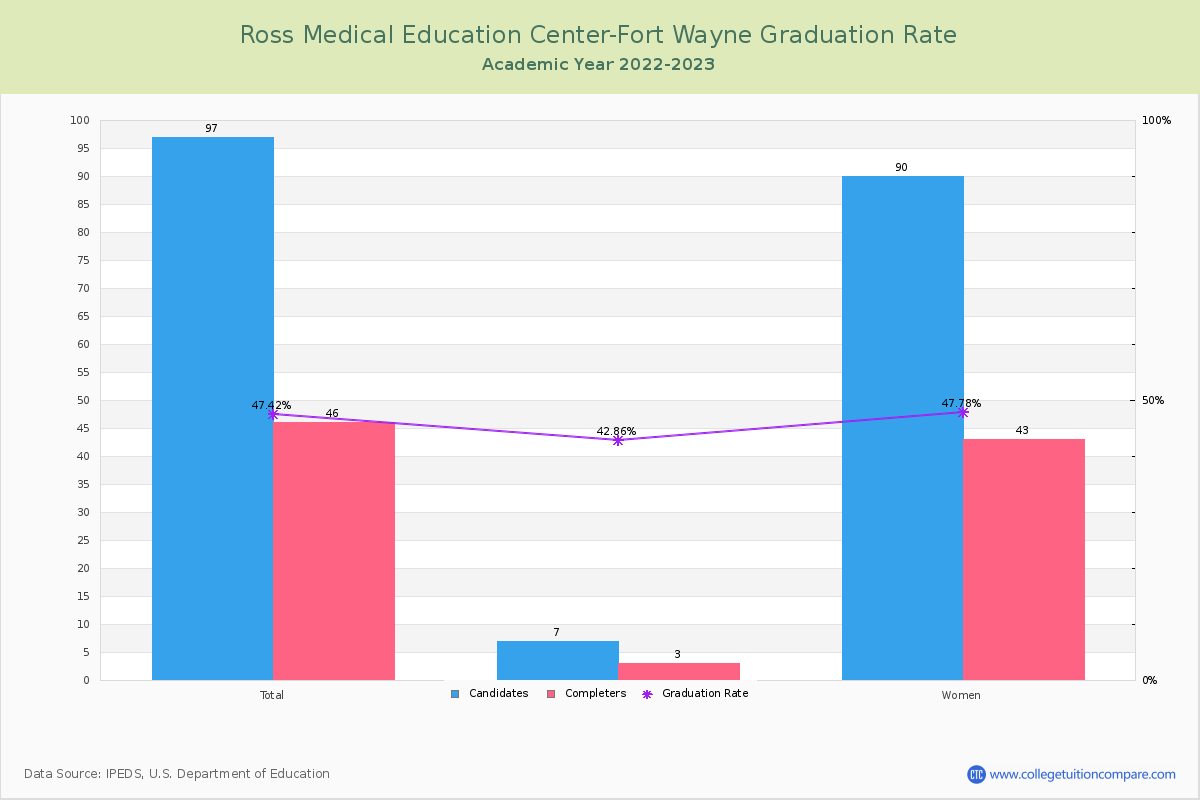 Ross Medical Education Center-Fort Wayne graduate rate