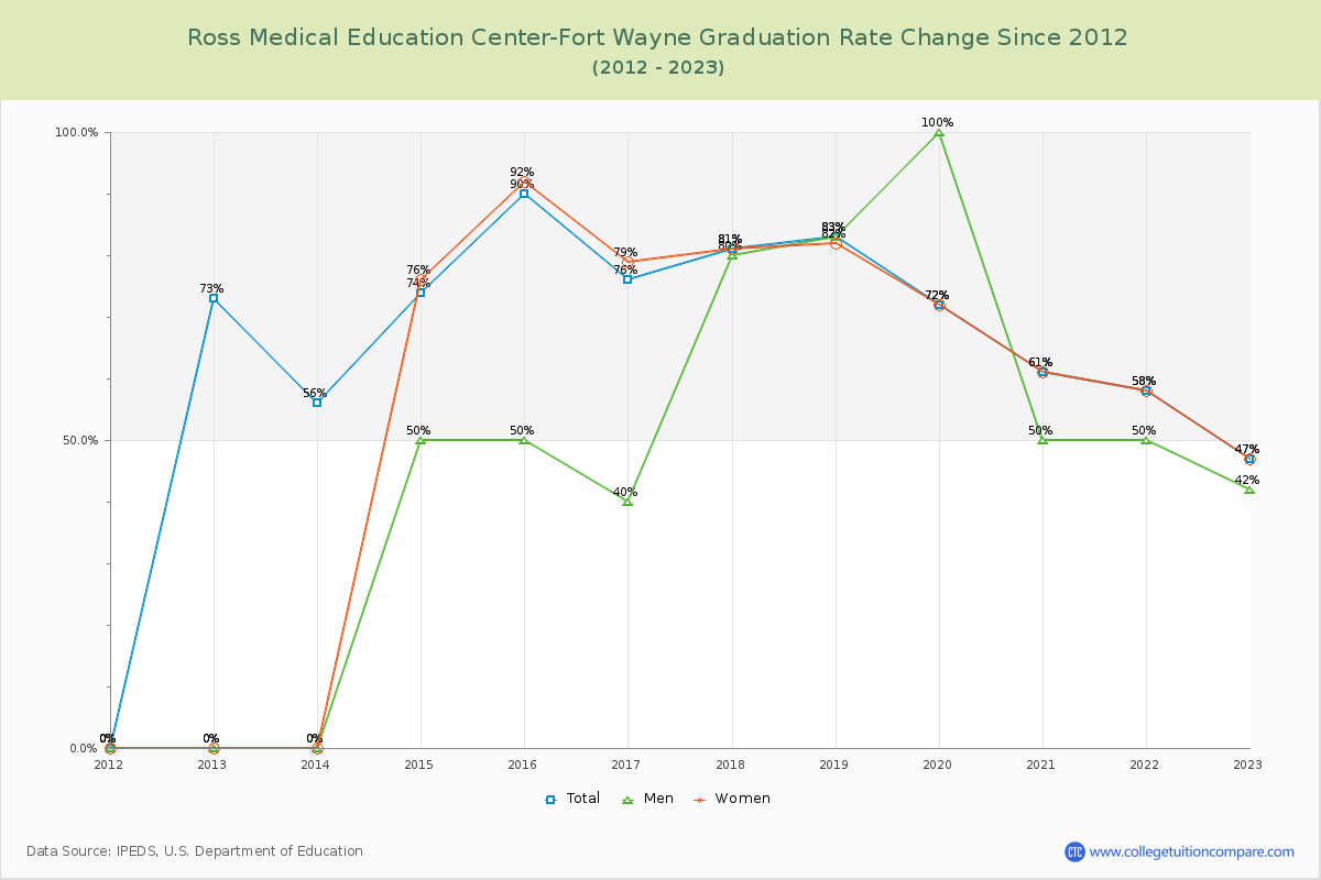 Ross Medical Education Center-Fort Wayne Graduation Rate Changes Chart