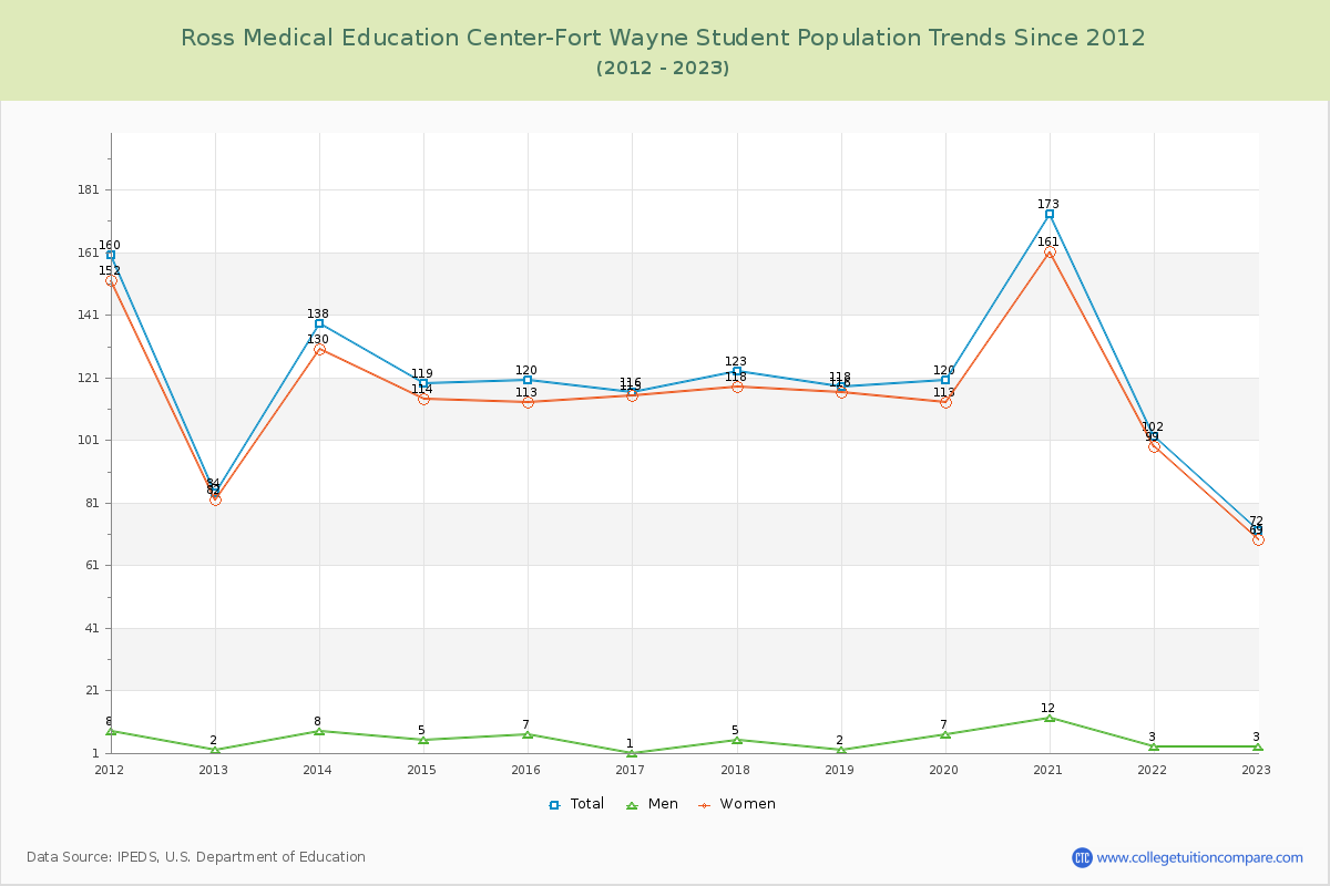Ross Medical Education Center-Fort Wayne Enrollment Trends Chart