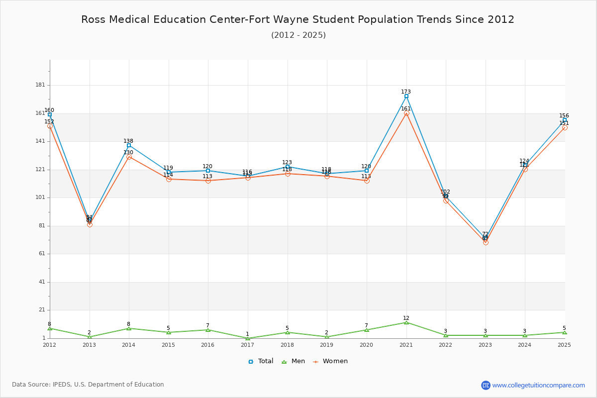 Ross Medical Education Center-Fort Wayne Enrollment Trends Chart