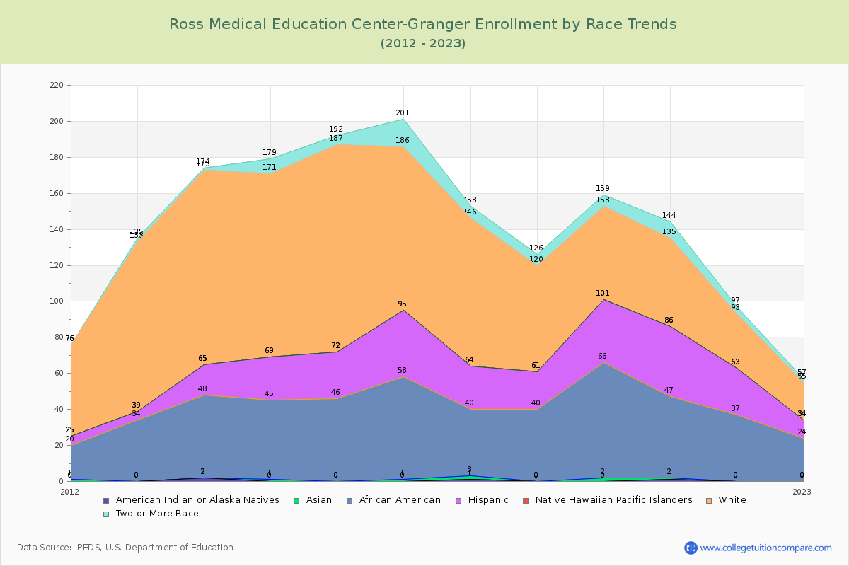 Ross Medical Education Center-Granger Enrollment by Race Trends Chart