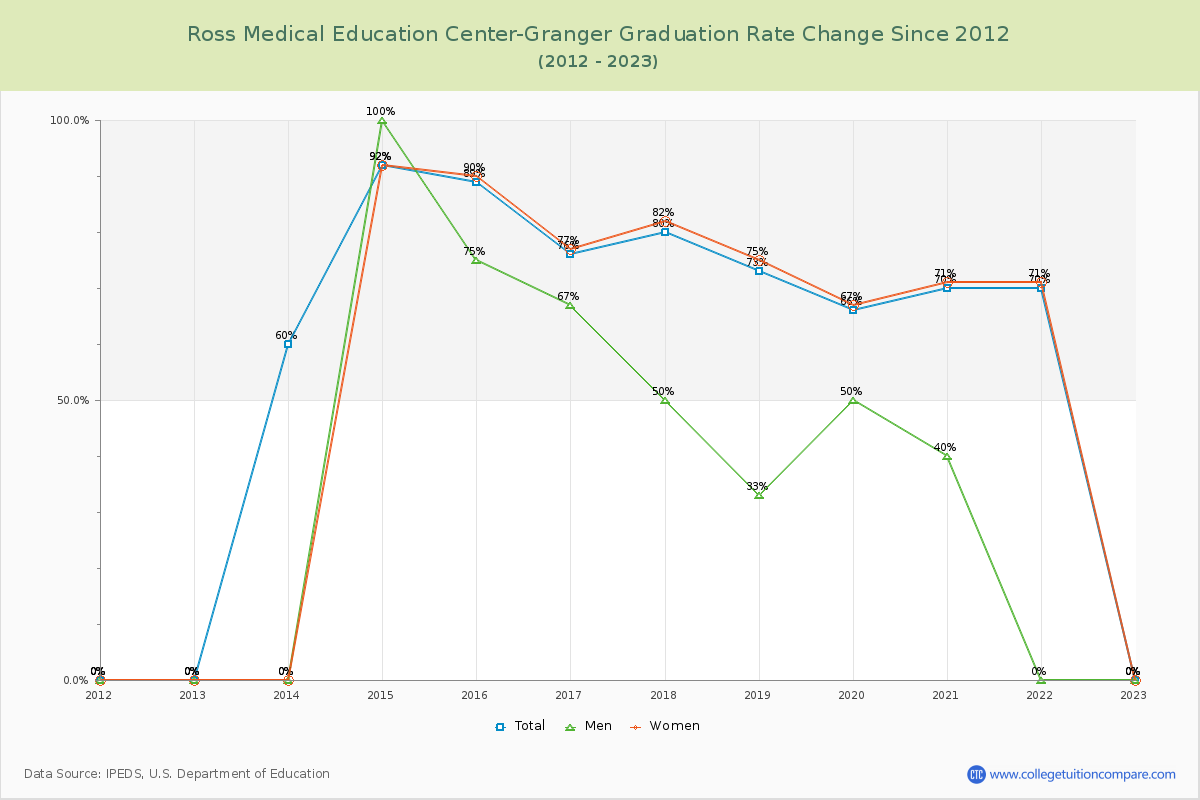 Ross Medical Education Center-Granger Graduation Rate Changes Chart
