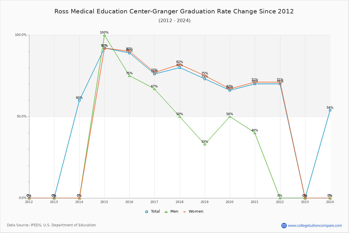 Ross Medical Education Center-Granger Graduation Rate Changes Chart