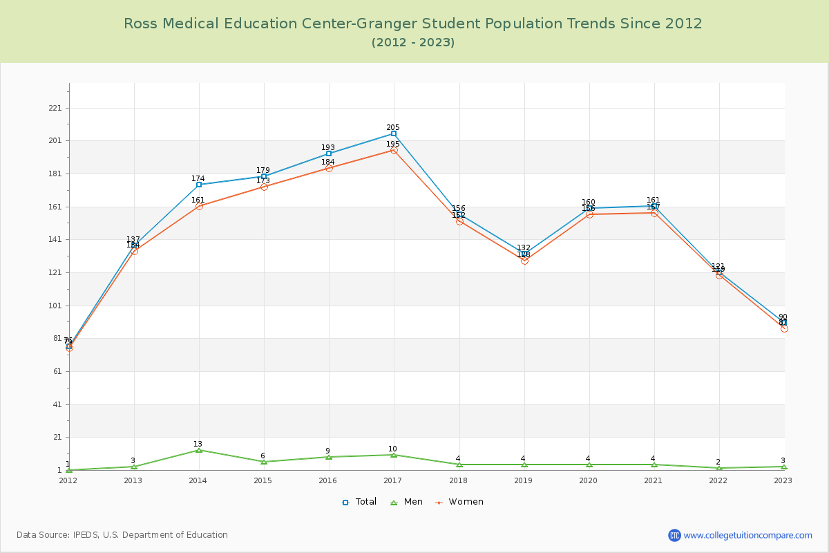 Ross Medical Education Center-Granger Enrollment Trends Chart