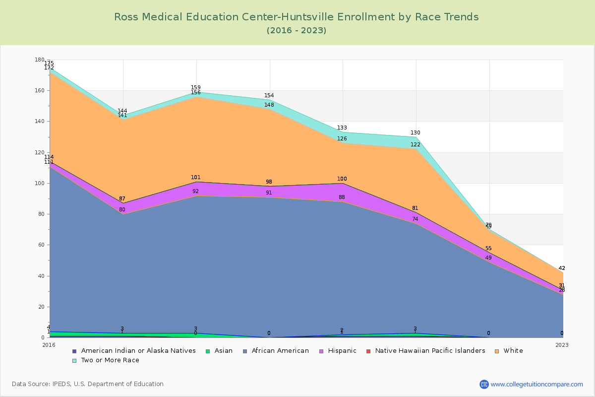 Ross Medical Education Center-Huntsville Enrollment by Race Trends Chart