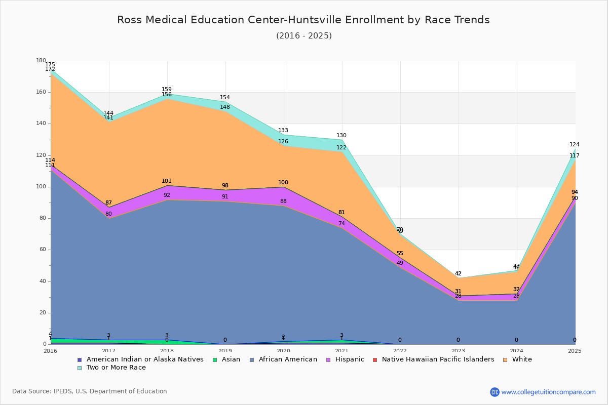 Ross Medical Education Center-Huntsville Enrollment by Race Trends Chart