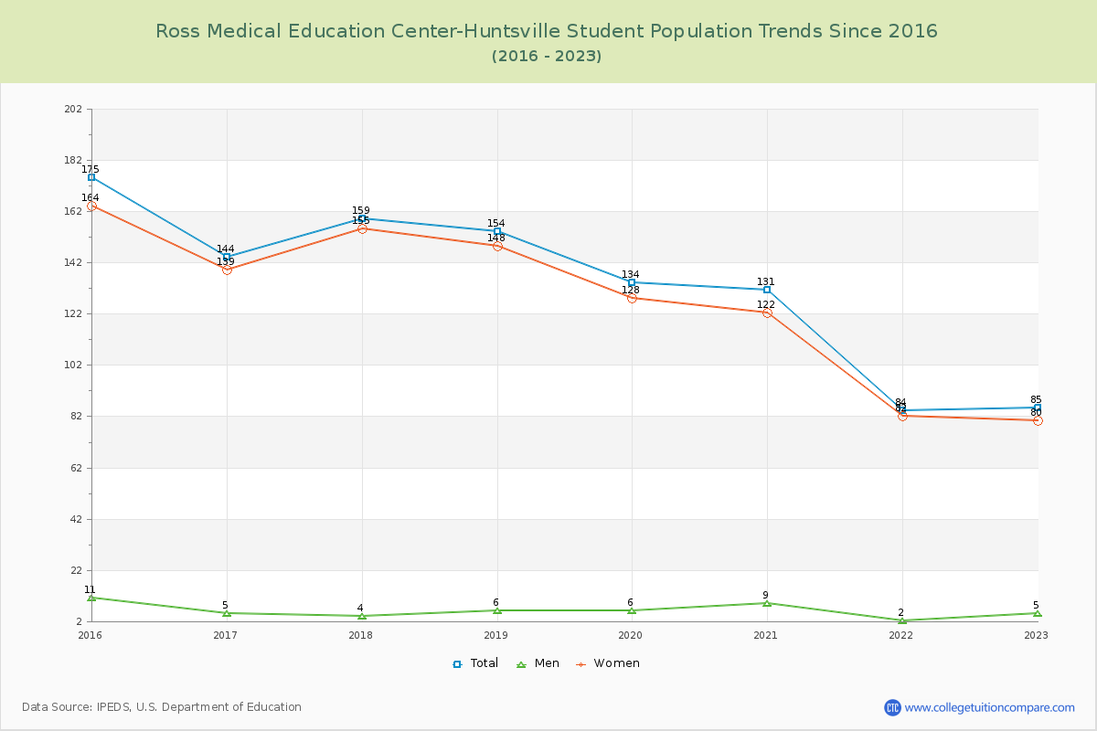 Ross Medical Education Center-Huntsville Enrollment Trends Chart