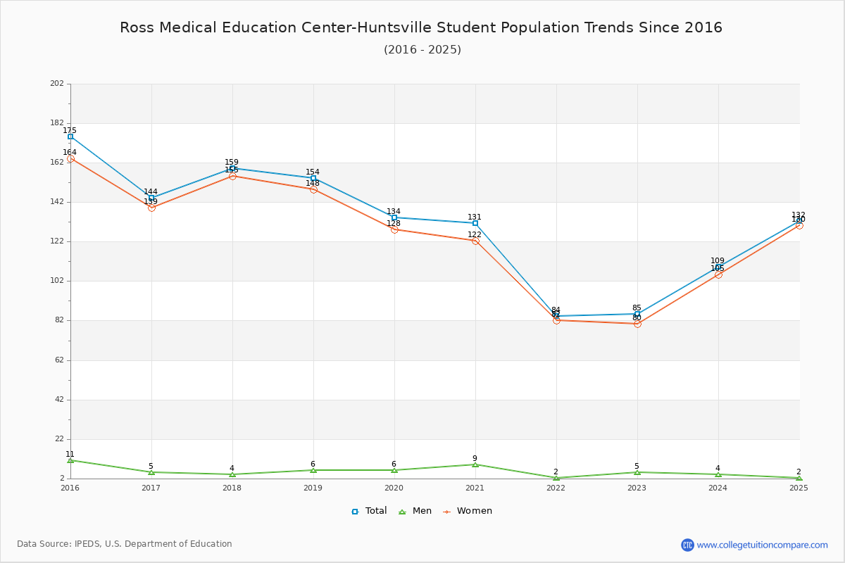 Ross Medical Education Center-Huntsville Enrollment Trends Chart