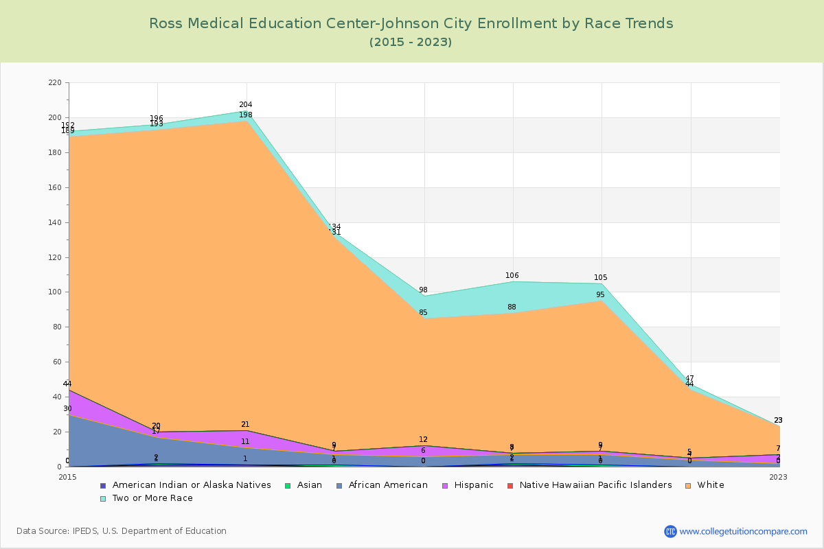 Ross Medical Education Center-Johnson City Enrollment by Race Trends Chart