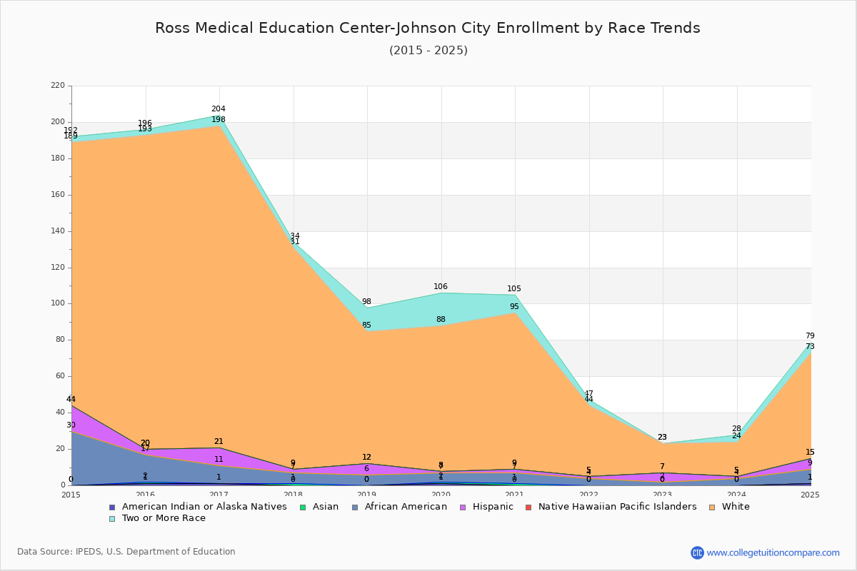 Ross Medical Education Center-Johnson City Enrollment by Race Trends Chart