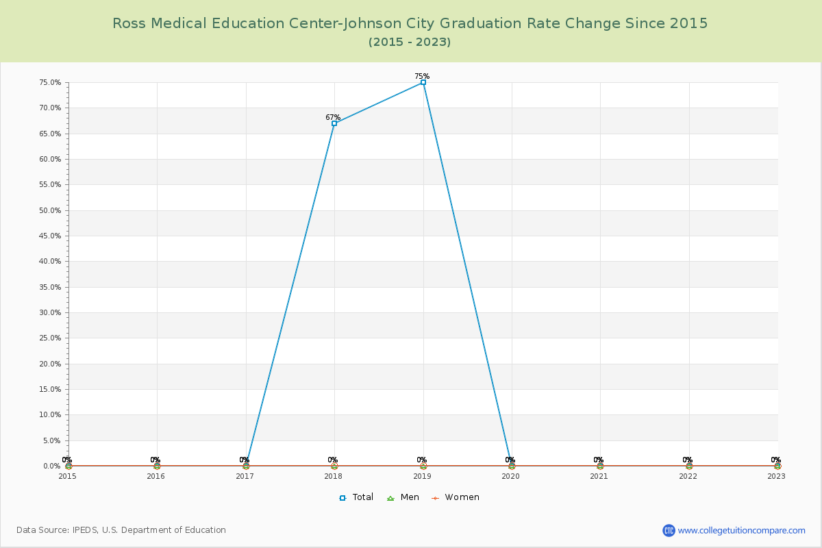 Ross Medical Education Center-Johnson City Graduation Rate Changes Chart