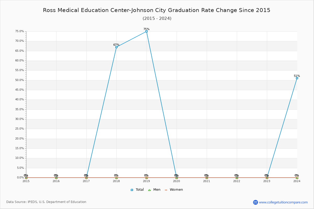 Ross Medical Education Center-Johnson City Graduation Rate Changes Chart