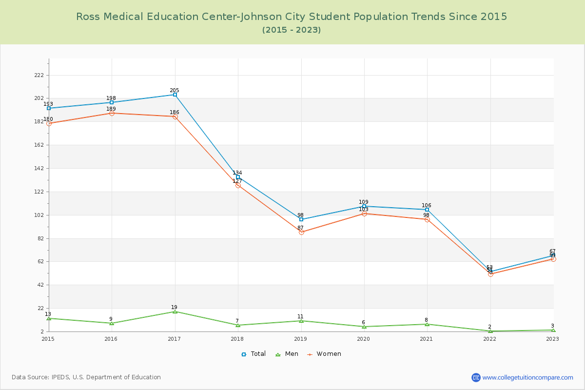 Ross Medical Education Center-Johnson City Enrollment Trends Chart