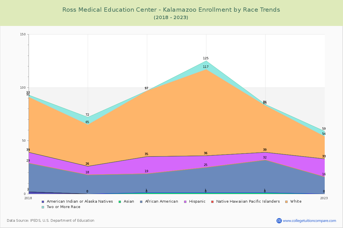 Ross Medical Education Center - Kalamazoo Enrollment by Race Trends Chart
