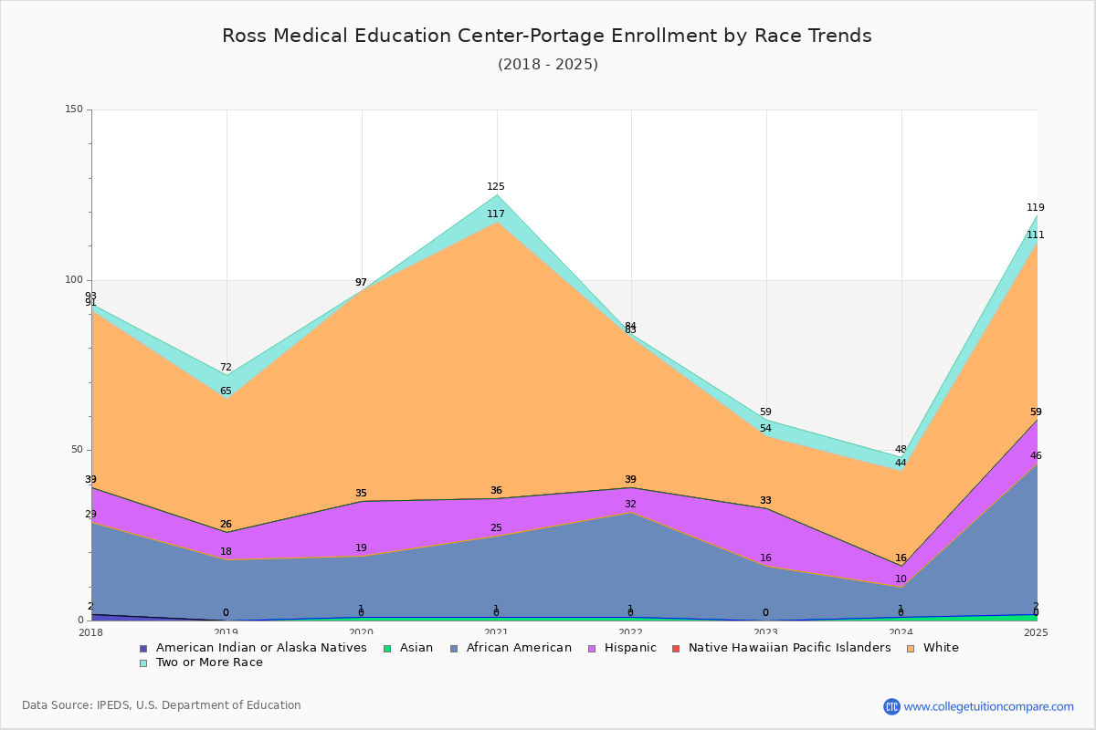Ross Medical Education Center-Portage Enrollment by Race Trends Chart