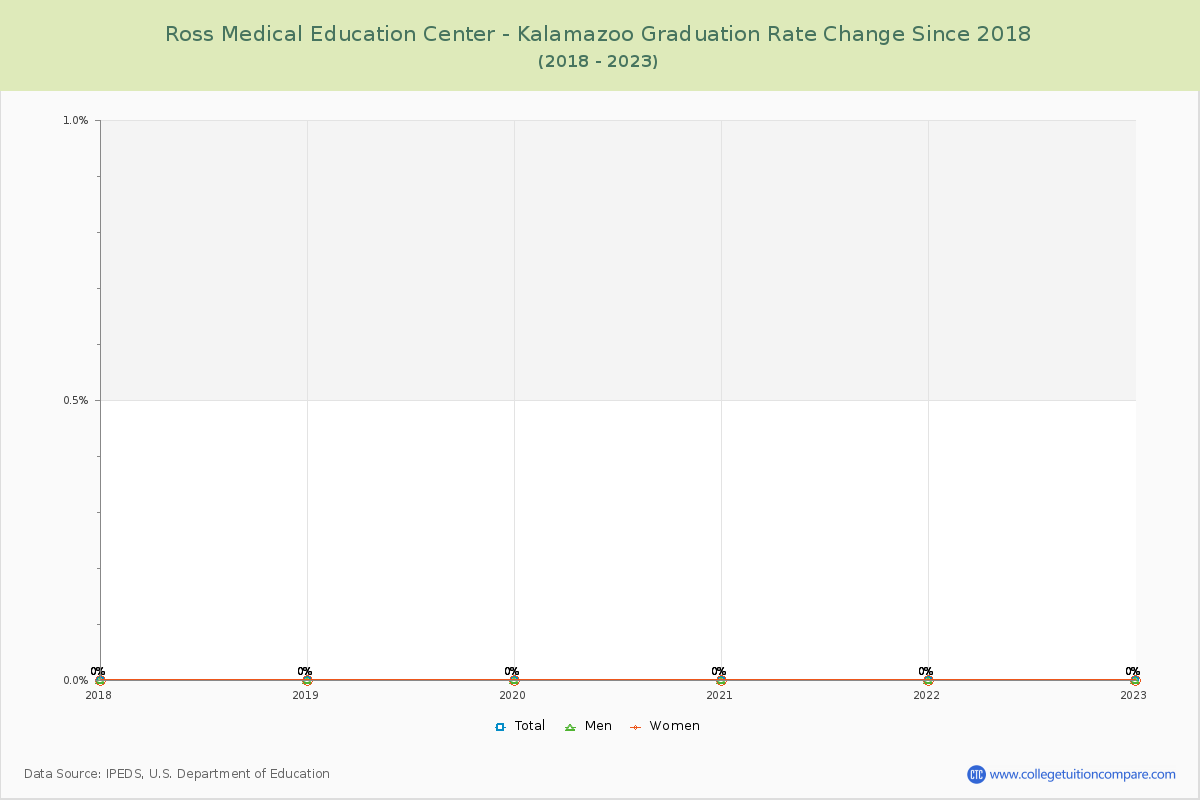 Ross Medical Education Center - Kalamazoo Graduation Rate Changes Chart