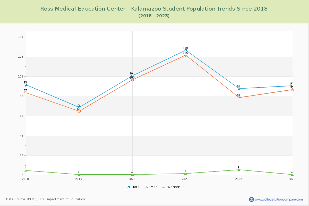 Ross Medical Education Center - Kalamazoo Enrollment Trends Chart