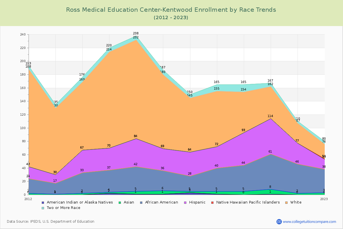 Ross Medical Education Center-Kentwood Enrollment by Race Trends Chart