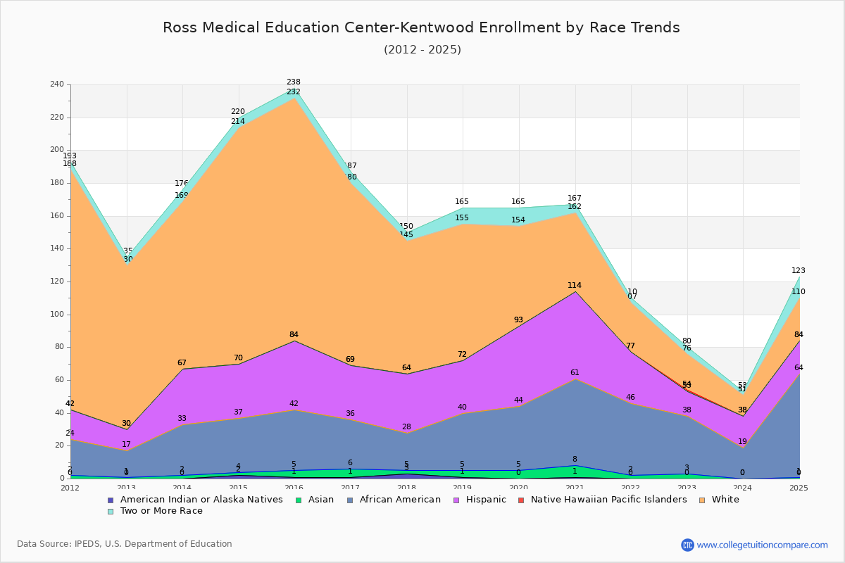 Ross Medical Education Center-Kentwood Enrollment by Race Trends Chart