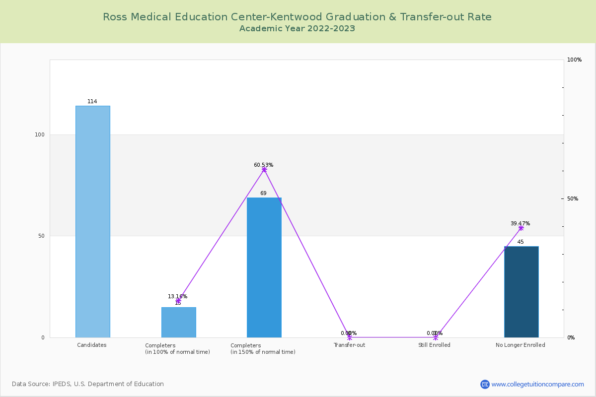 Ross Medical Education Center-Kentwood graduate rate