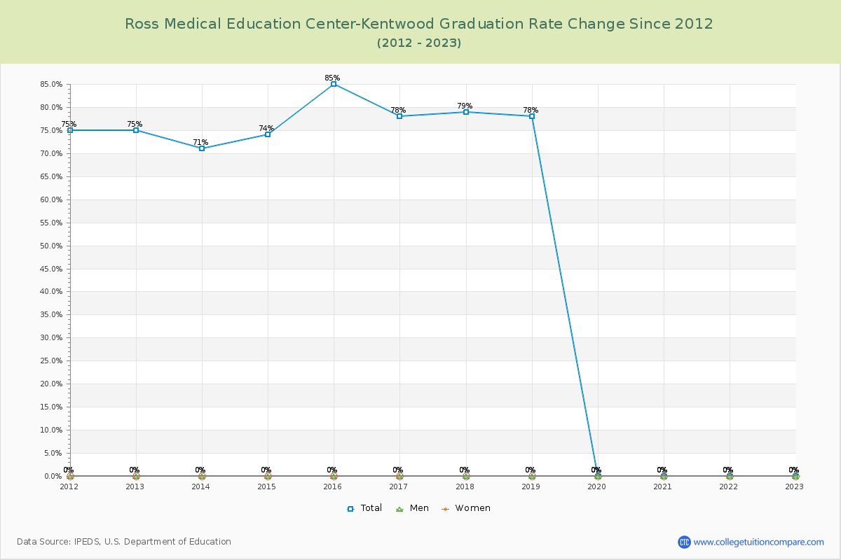 Ross Medical Education Center-Kentwood Graduation Rate Changes Chart