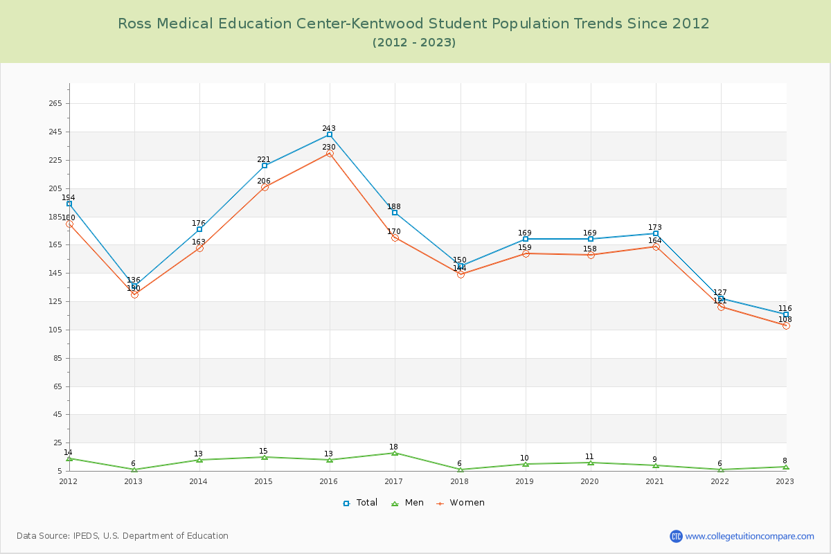 Ross Medical Education Center-Kentwood Enrollment Trends Chart