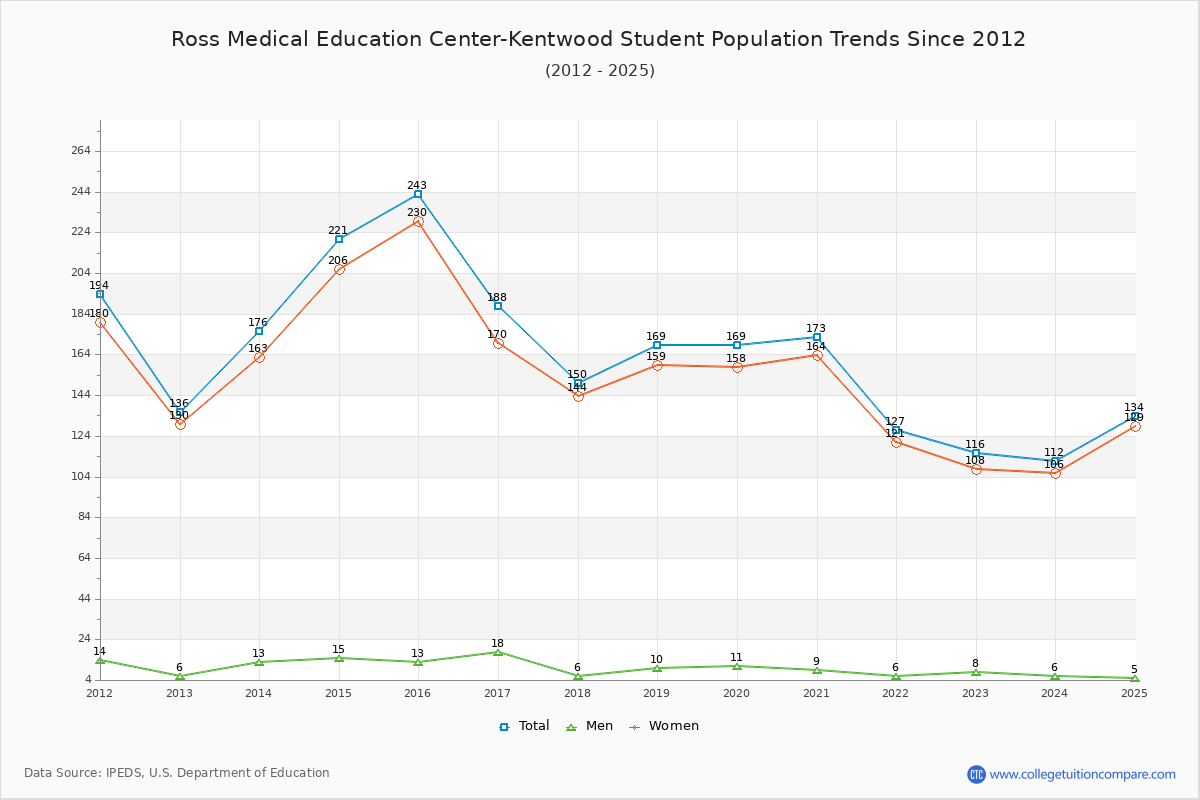 Ross Medical Education Center-Kentwood Enrollment Trends Chart