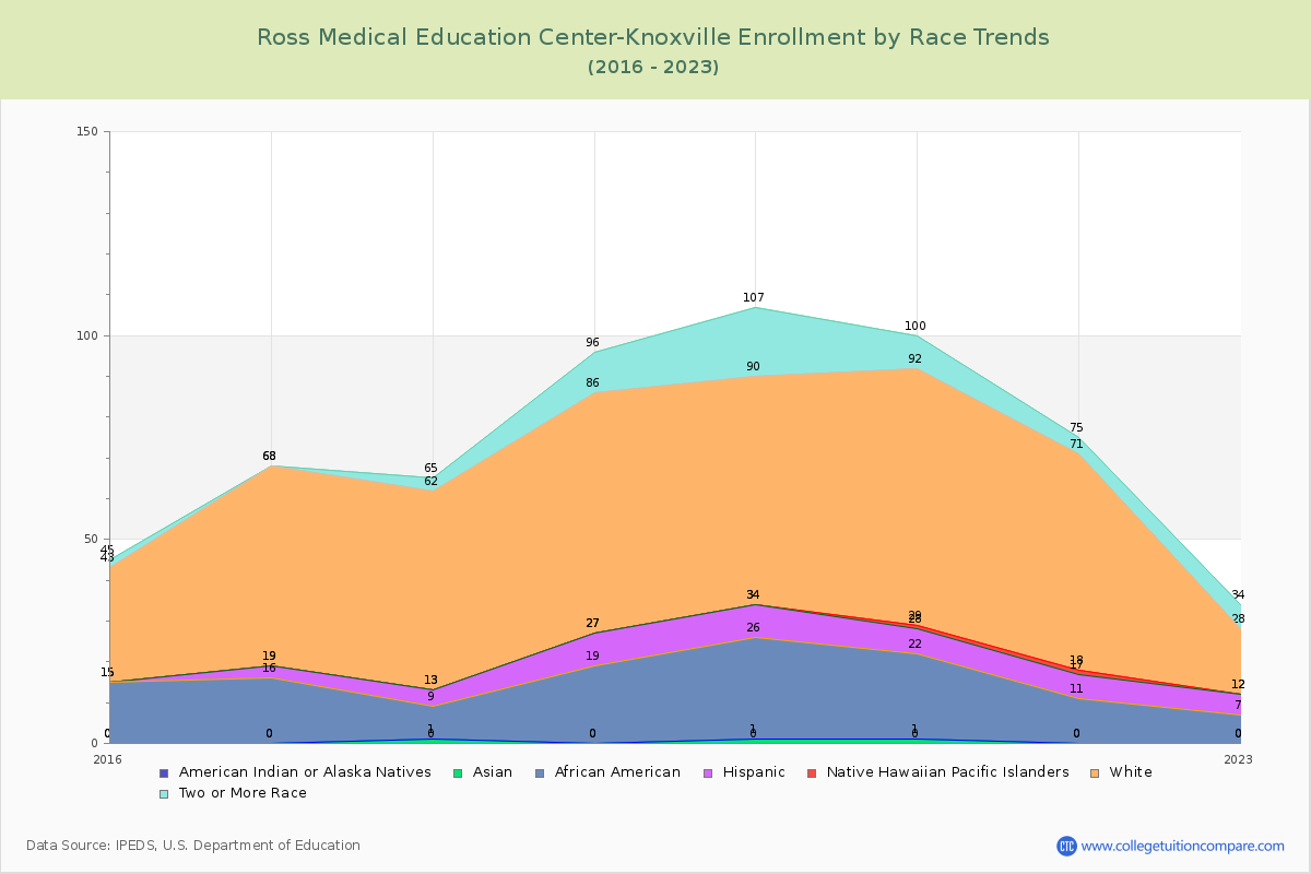 Ross Medical Education Center-Knoxville Enrollment by Race Trends Chart