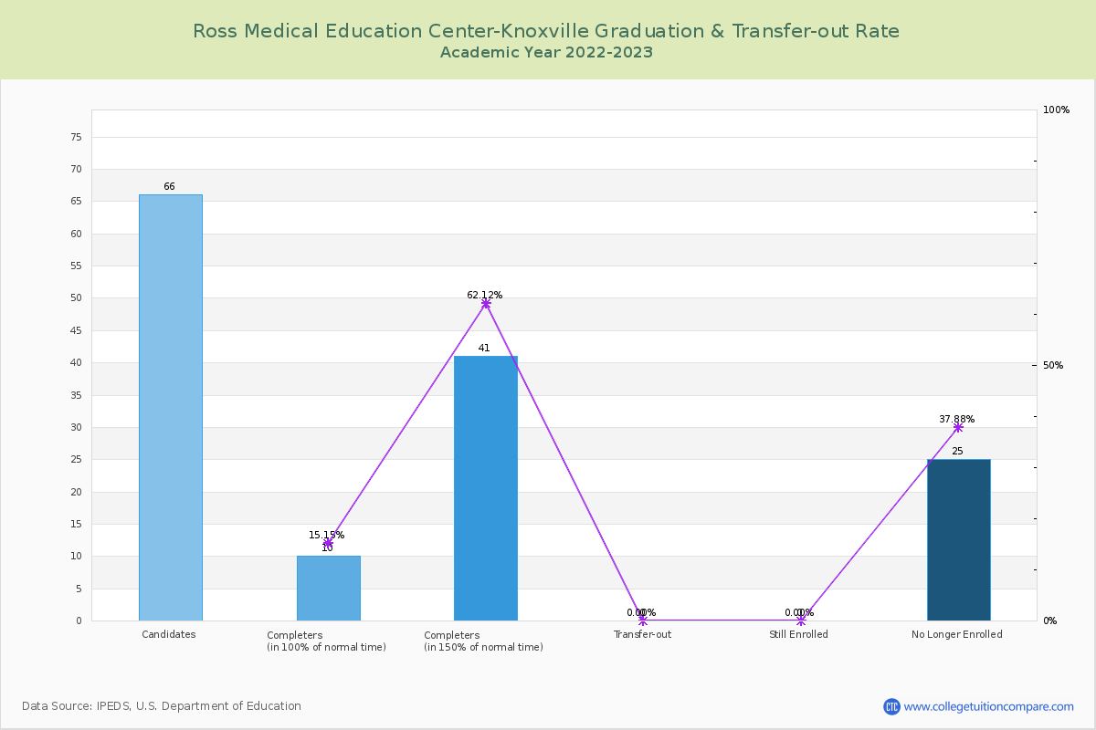 Ross Medical Education Center-Knoxville graduate rate