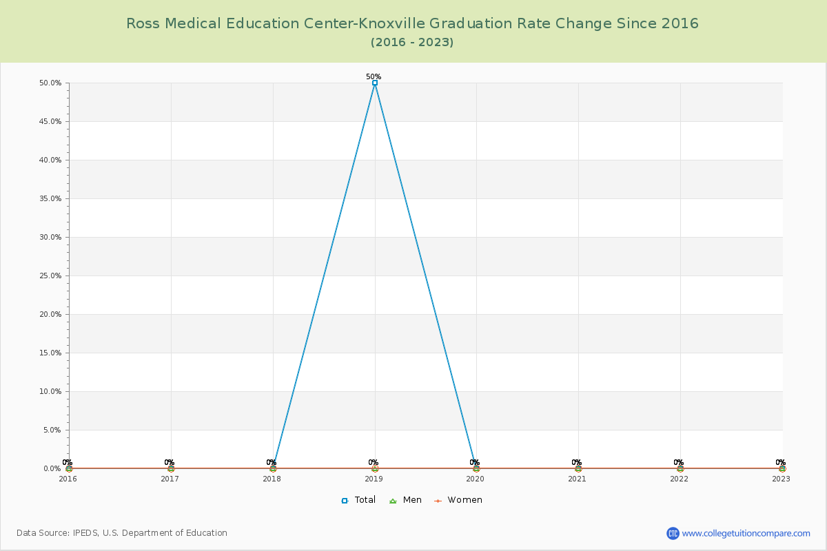 Ross Medical Education Center-Knoxville Graduation Rate Changes Chart