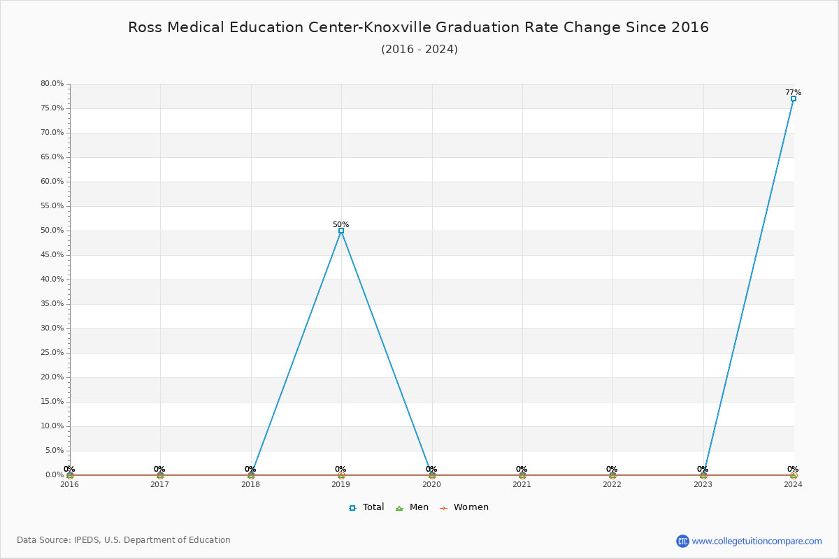 Ross Medical Education Center-Knoxville Graduation Rate Changes Chart