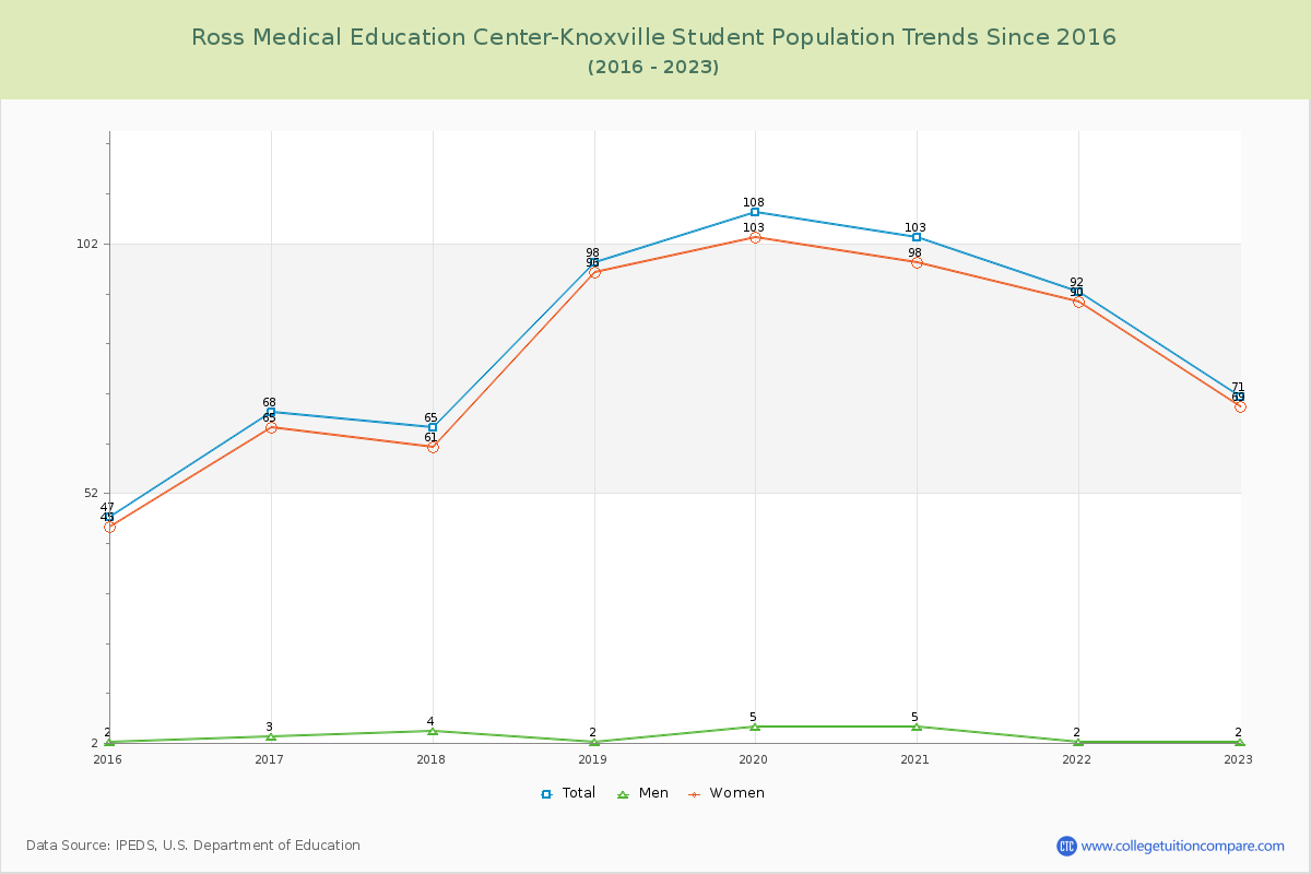 Ross Medical Education Center-Knoxville Enrollment Trends Chart