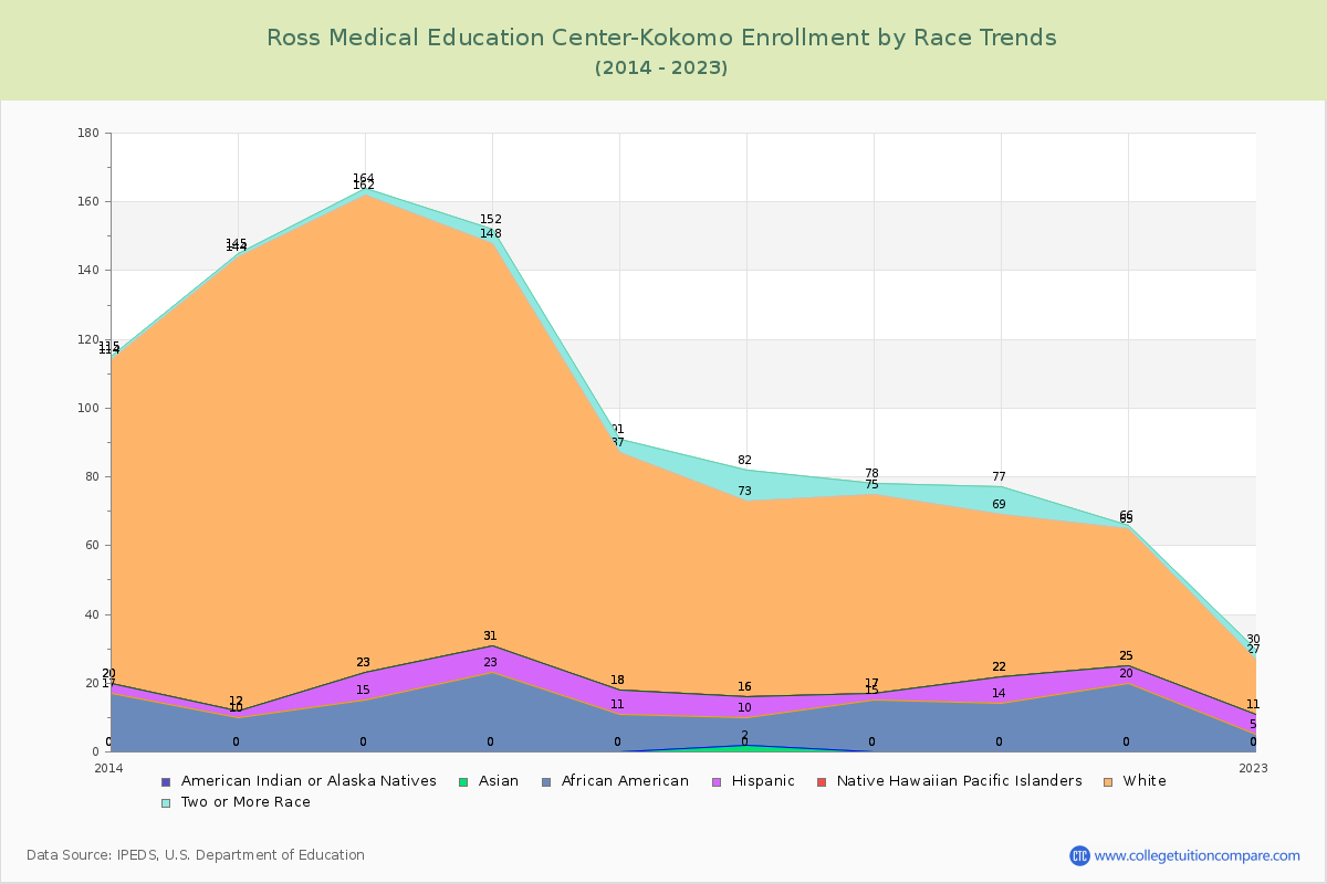 Ross Medical Education Center-Kokomo Enrollment by Race Trends Chart