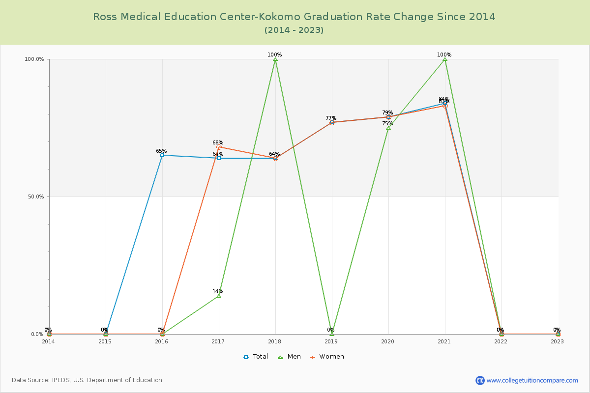 Ross Medical Education Center-Kokomo Graduation Rate Changes Chart