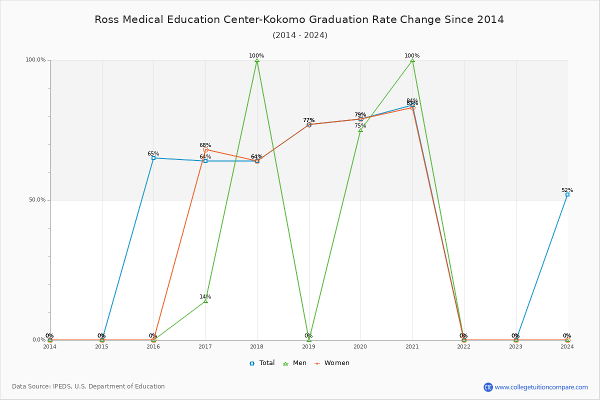 Ross Medical Education Center-Kokomo Graduation Rate Changes Chart