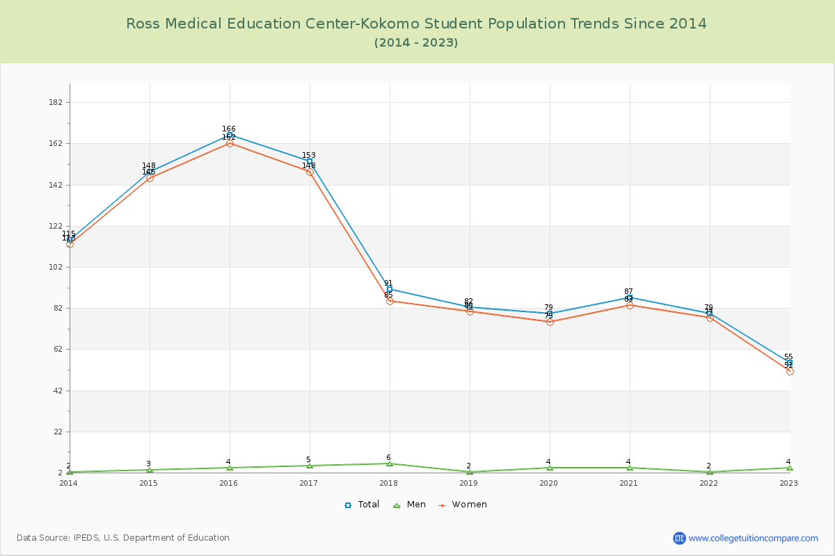 Ross Medical Education Center-Kokomo Enrollment Trends Chart