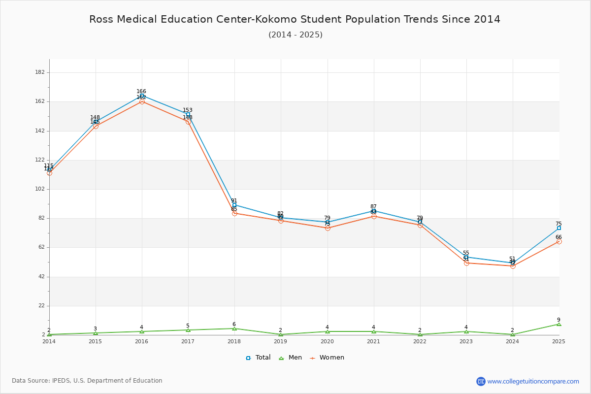 Ross Medical Education Center-Kokomo Enrollment Trends Chart