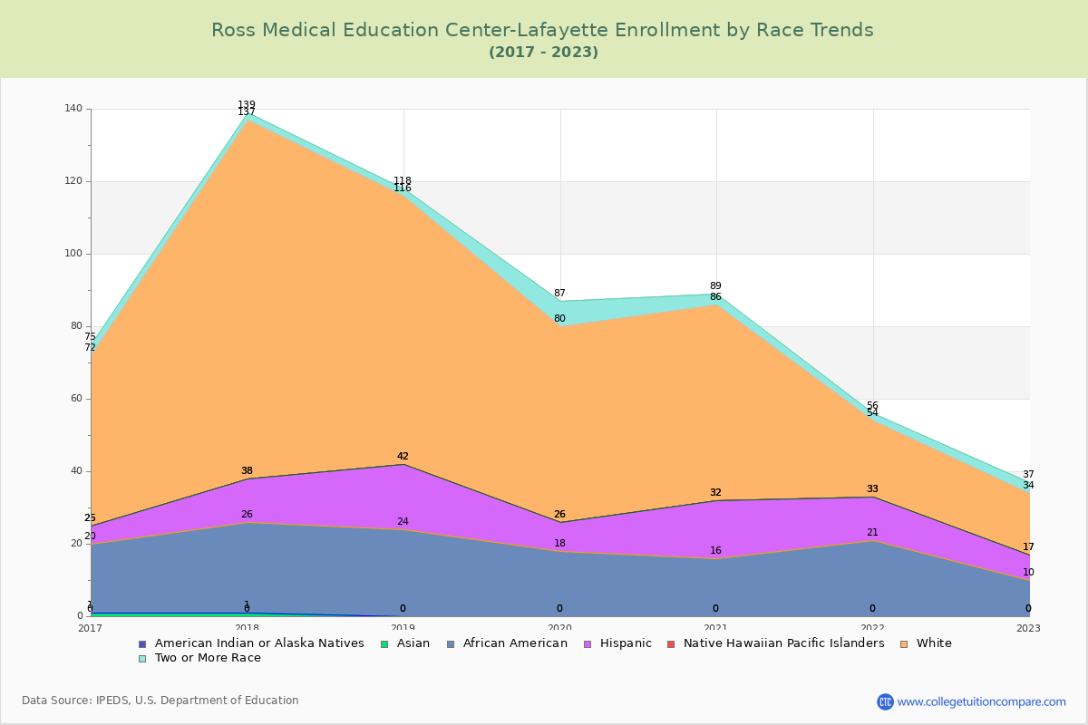 Ross Medical Education Center-Lafayette Enrollment by Race Trends Chart
