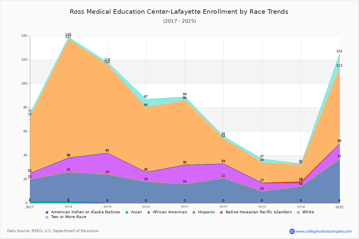 Ross Medical Education Center-Lafayette Enrollment by Race Trends Chart