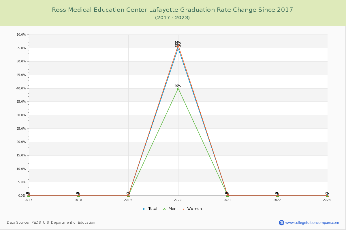 Ross Medical Education Center-Lafayette Graduation Rate Changes Chart