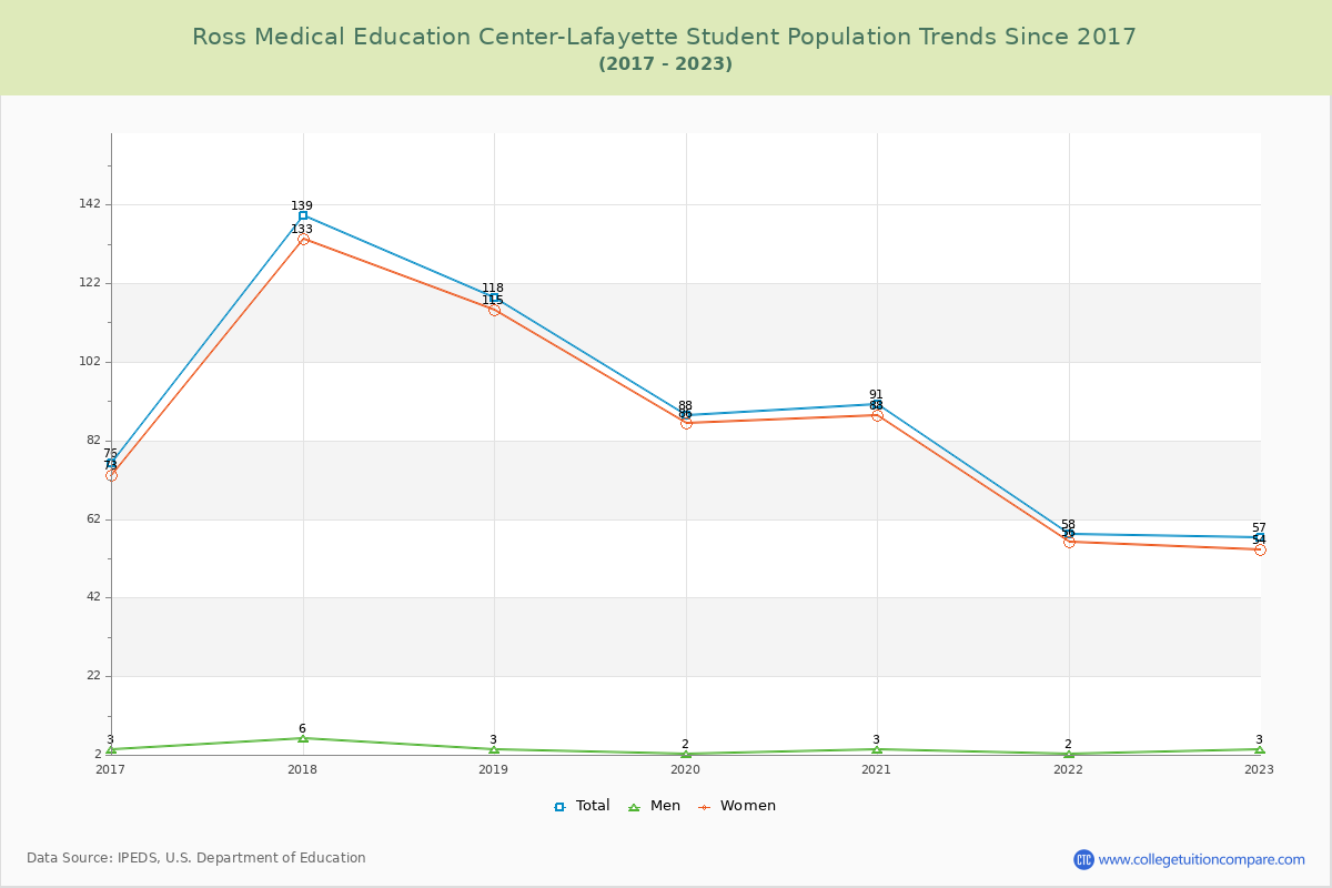 Ross Medical Education Center-Lafayette Enrollment Trends Chart