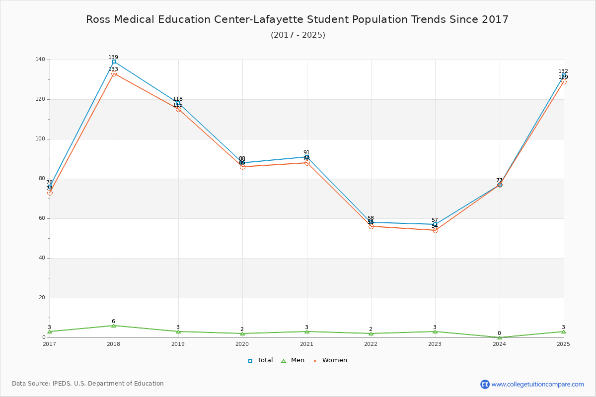 Ross Medical Education Center-Lafayette Enrollment Trends Chart