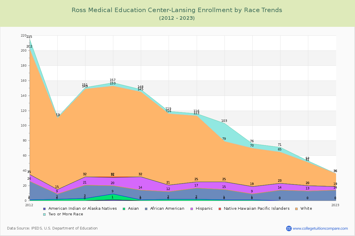 Ross Medical Education Center-Lansing Enrollment by Race Trends Chart