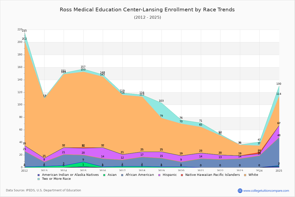 Ross Medical Education Center-Lansing Enrollment by Race Trends Chart