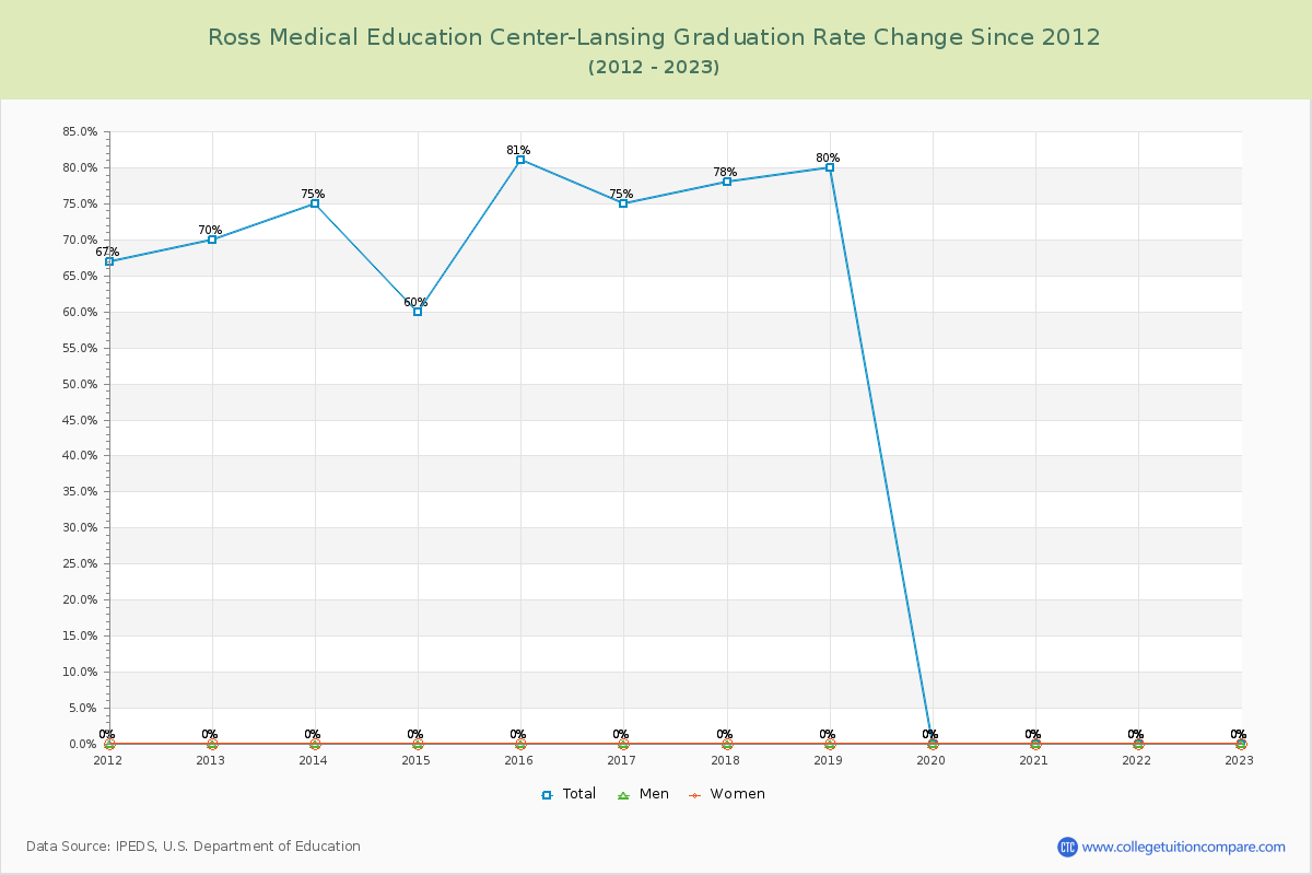 Ross Medical Education Center-Lansing Graduation Rate Changes Chart