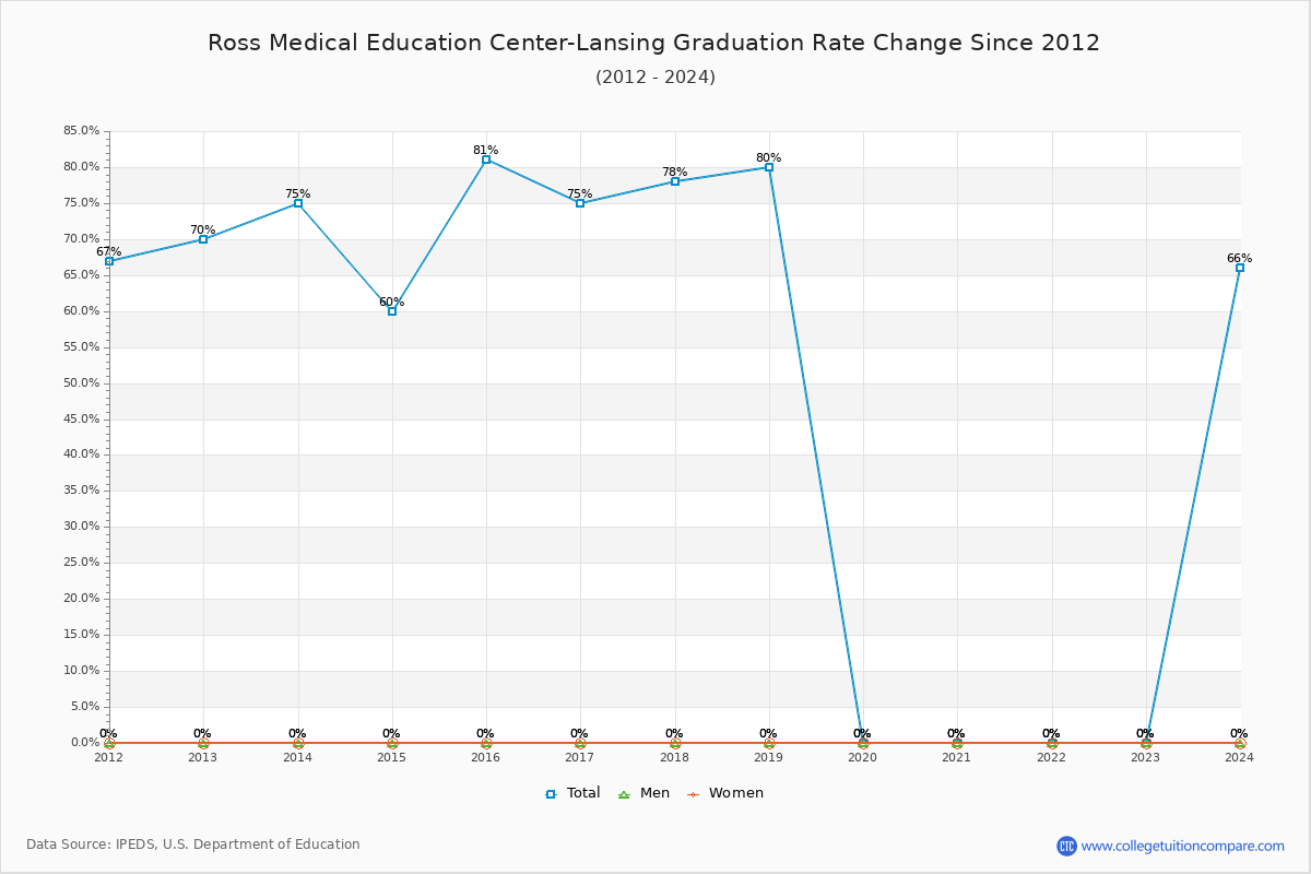 Ross Medical Education Center-Lansing Graduation Rate Changes Chart