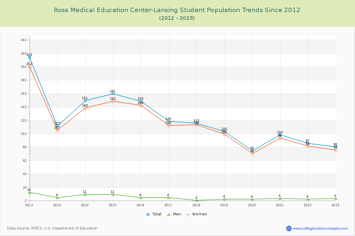 Ross Medical Education Center-Lansing Enrollment Trends Chart