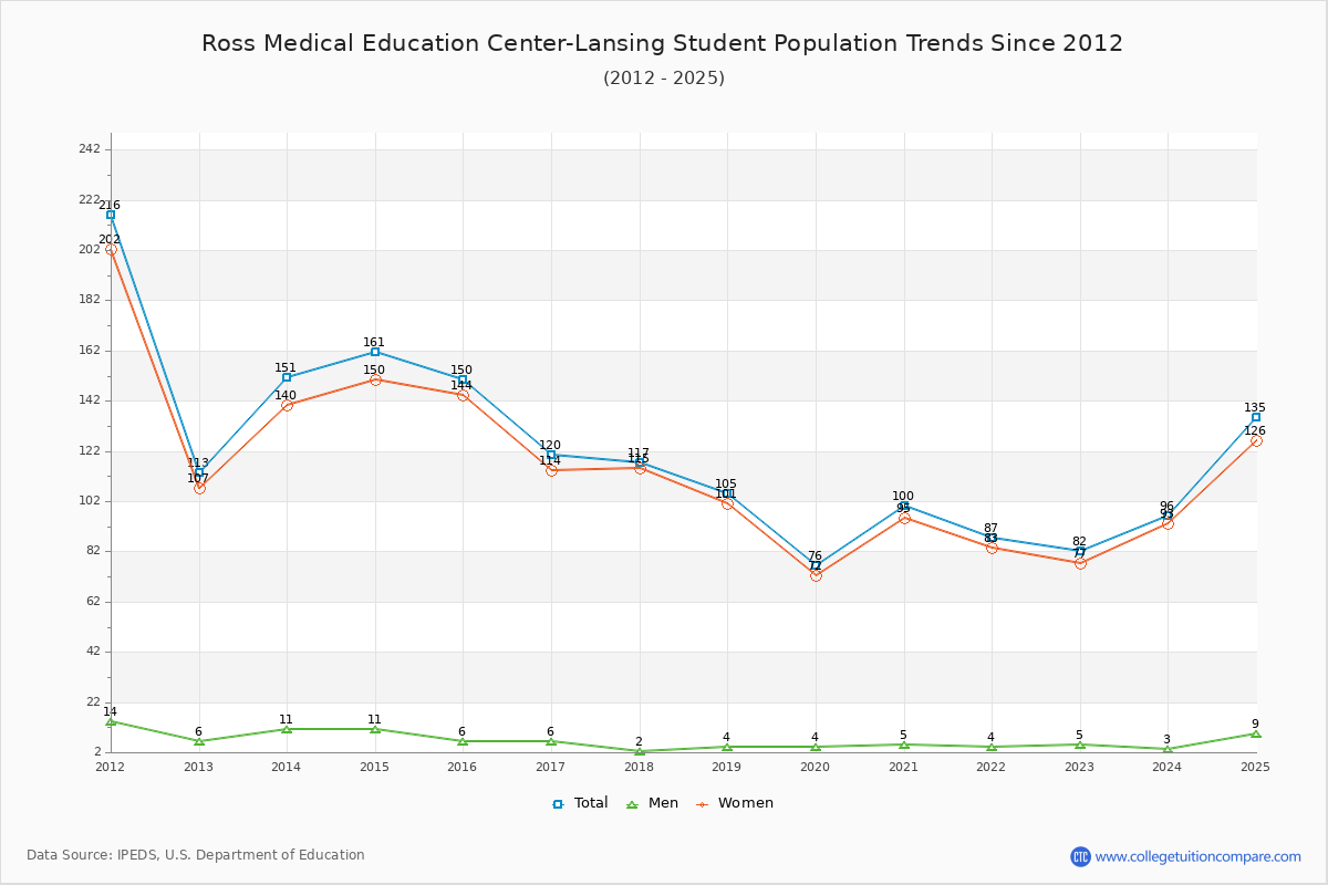 Ross Medical Education Center-Lansing Enrollment Trends Chart