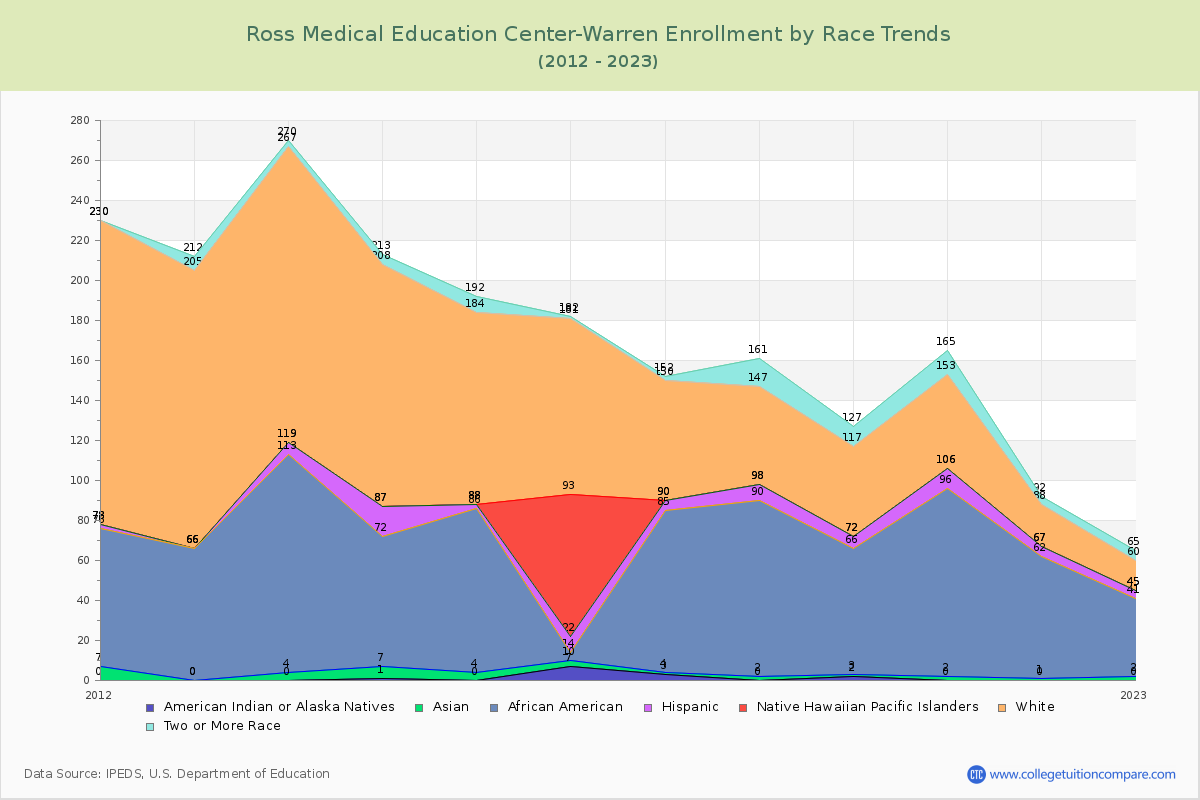 Ross Medical Education Center-Warren Enrollment by Race Trends Chart